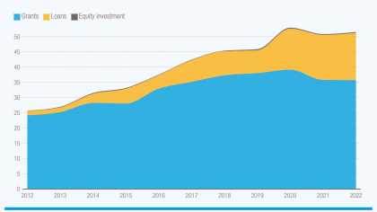 Cover image for Gender-related aid doubled over past decade, but equality remains a distant goal