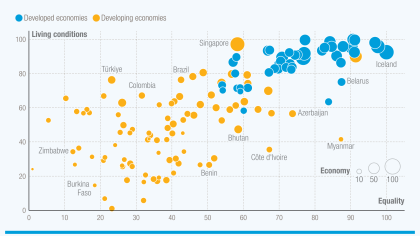 Cover image for Beyond GDP: New data reveals persistent gaps but progress in inclusive growth