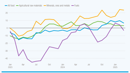 Cover image for Price hike: Commodity index rises in March on record mineral and metal highs