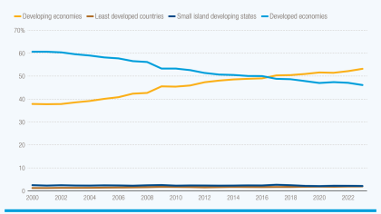 Cover image for Shipping data: UNCTAD releases new seaborne trade statistics