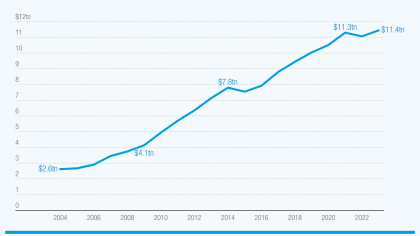Cover image for Debt crisis: Developing countries’ external debt hits record $11.4 trillion